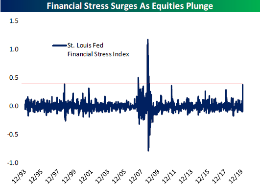 Financial Conditions Getting More Stressed