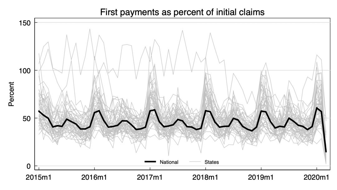 less-people-have-received-their-unemployment-checks-so-far-upfina