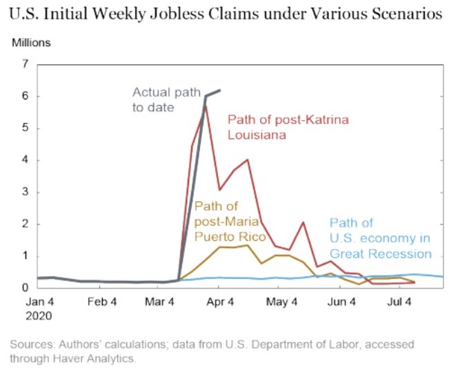 Have Jobless Claims Peaked Yet?