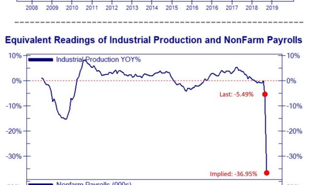 Worst Decline in Industrial Production Ever?