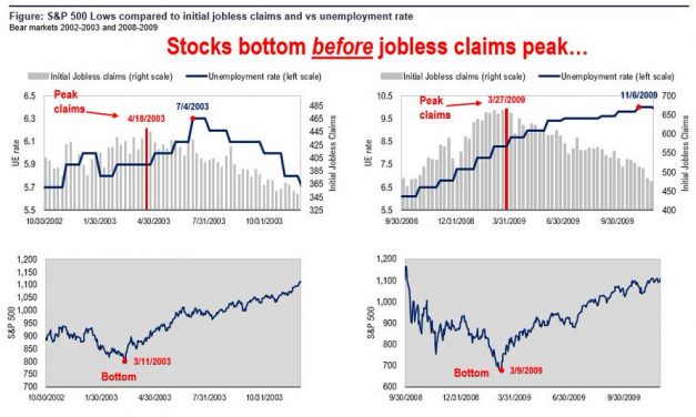 Stocks Bottom Before Jobless Claims Peak