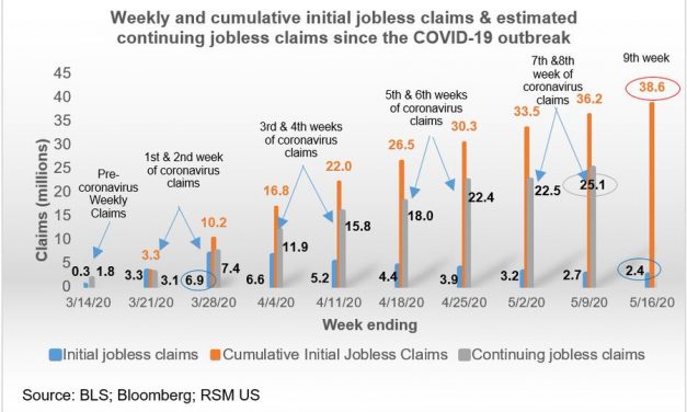 Jobless Claims Still High