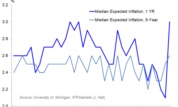 Spending, Confidence & Inflation Expectations Are Recovering