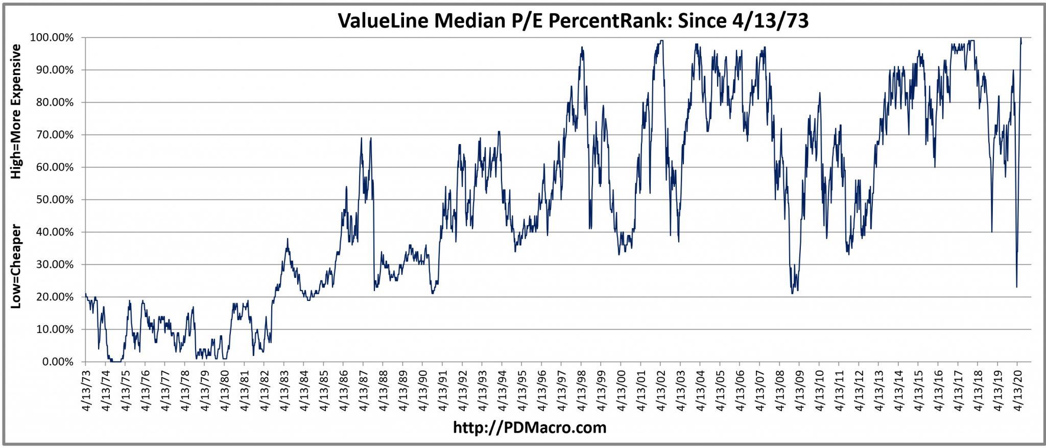 Valuations In The 98th Percentile UPFINA