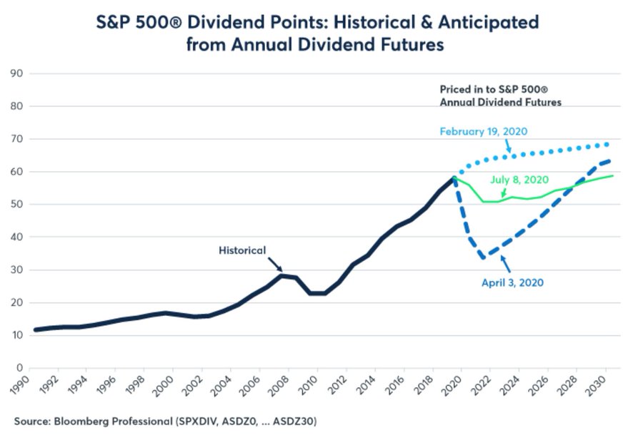 Optimism On Stock Dividends Increases