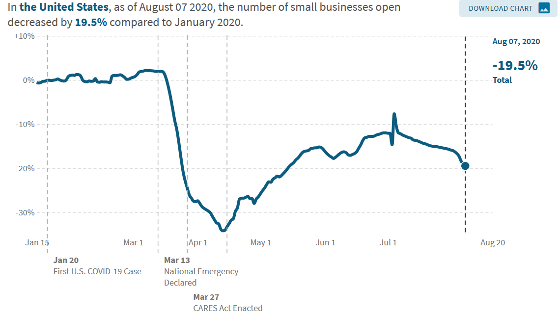 Small Business Is In Trouble & Jobless Claims Spike