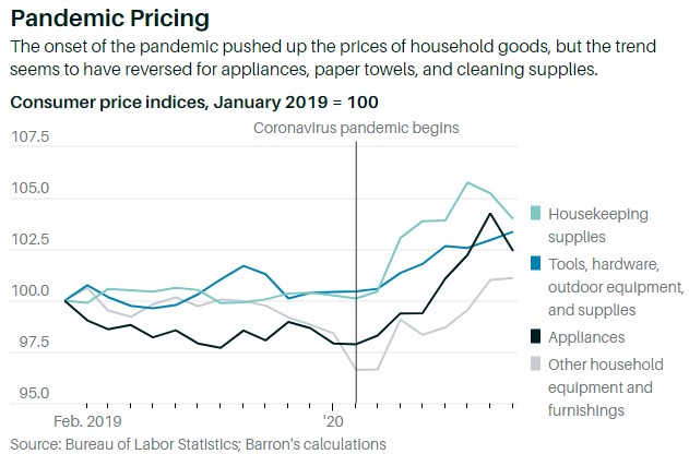 No More Pandemic Pricing?