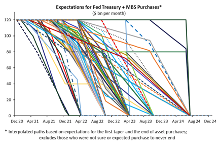 Will Easy Financial Conditions Reverse?