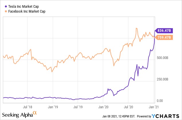 Most Disconnected Market Ever