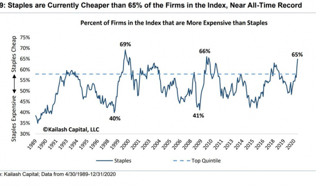 Consumer Staples Are Cheap