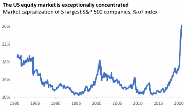 Economic & Stock Market Concentration