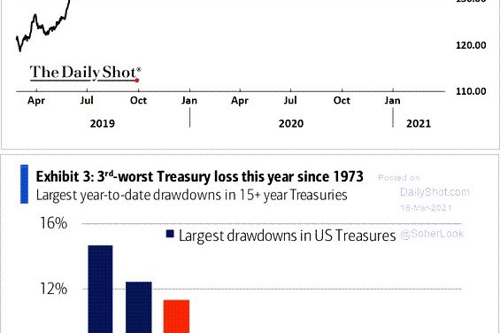 Historic Selloff In Treasuries