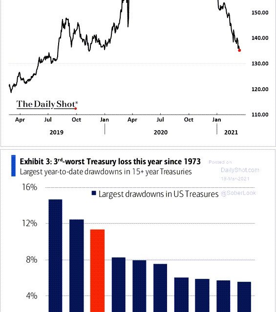 Historic Selloff In Treasuries