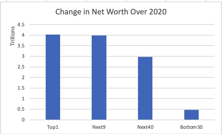 Most Had A Financially Good 2020?