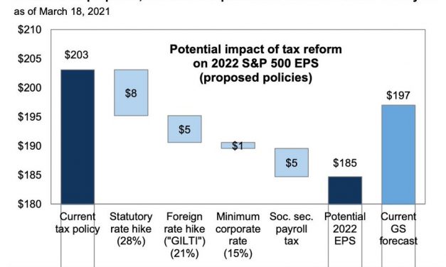 Impact Of Tax Hikes On Stock Market