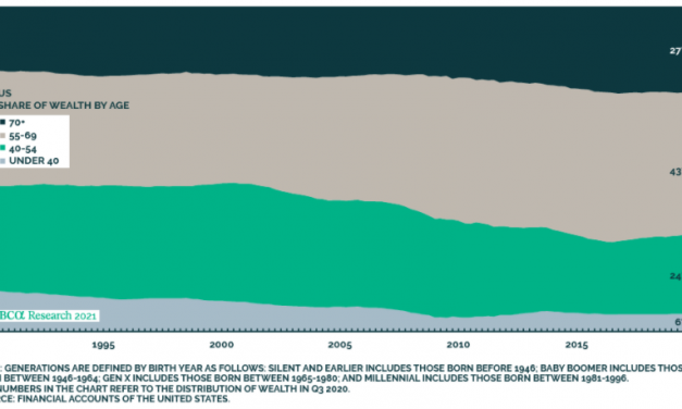 People Under 40 Have Very Little Wealth