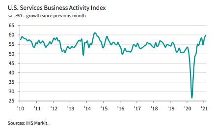 A Contrarian Indicator As Business Activity Hits A 6.5 Year High