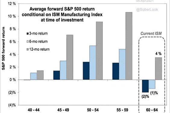 This Economic Data Point Is A Bearish Signal