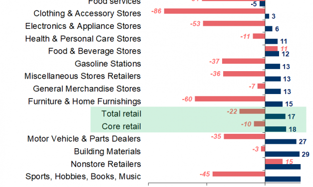 Best Improvement In Retail Sales Ever