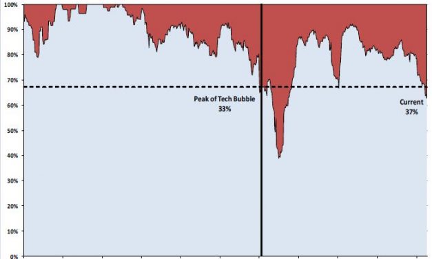 Multiple Warning Signs Of Unhealthy Market