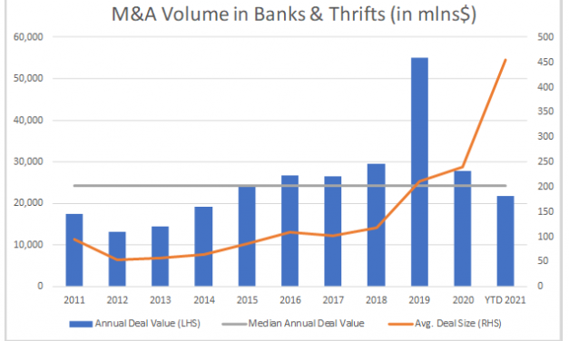 M&A Activity In Banking At Record Setting Pace