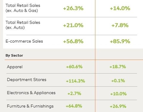 Consumers Are Spending Like There’s No Tomorrow