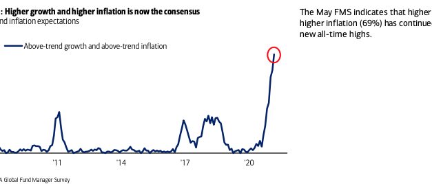 Above Trend Inflation Is The Consensus