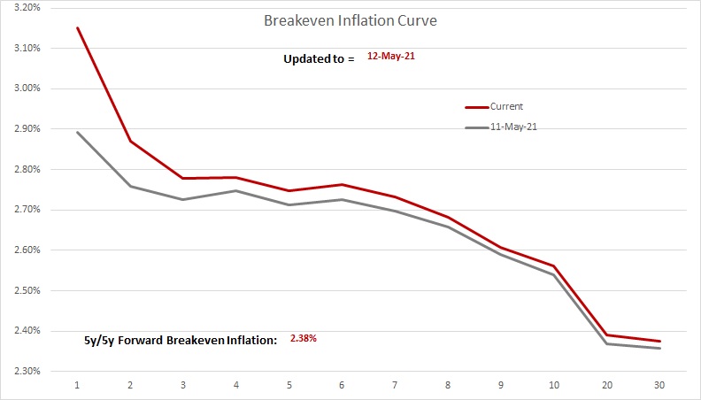 Inflation Expectations Increase Mildly