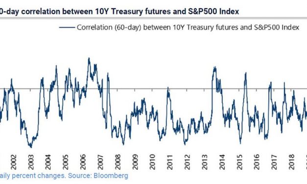 Stock & Bond Correlations