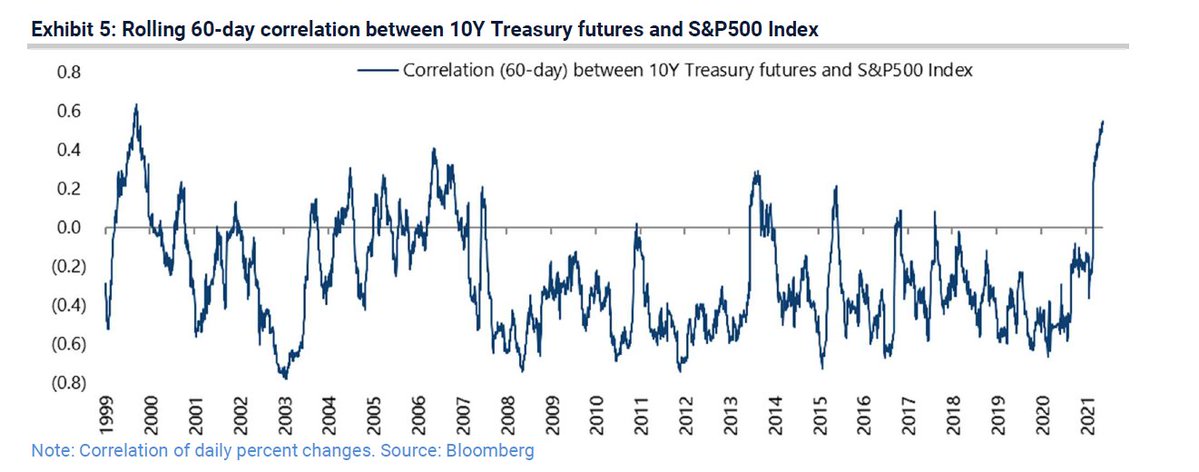 Stock & Bond Correlations