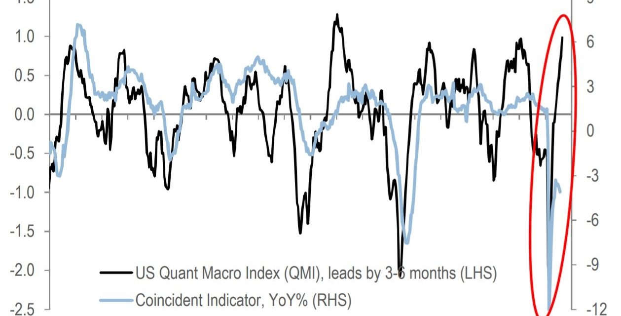 The Business Cycle Recovery Is Priced In