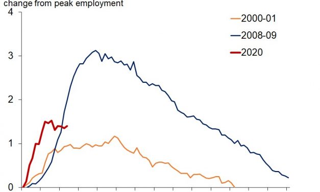 Extremely High Dislocation In The Labor Market