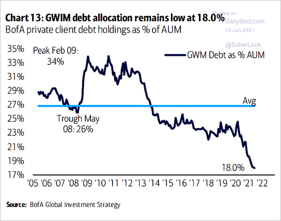 Can The 10 Year Yield Fall Further?