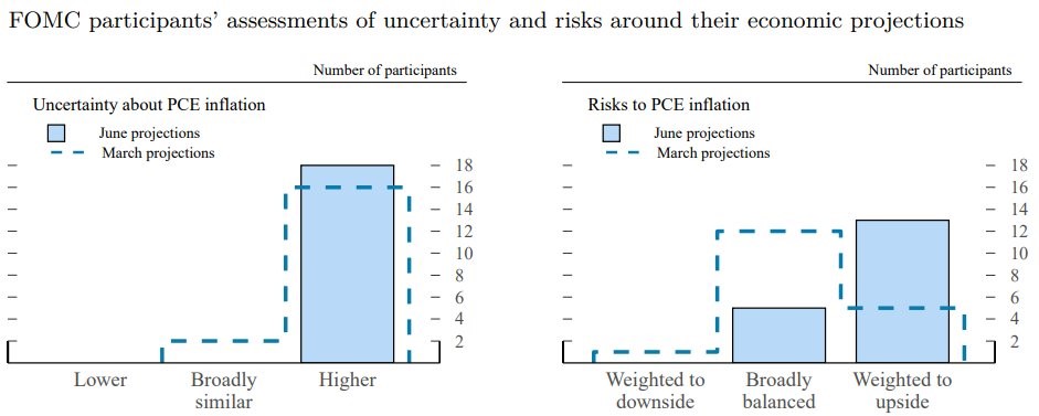 Uncertainty Over The Dot Plot