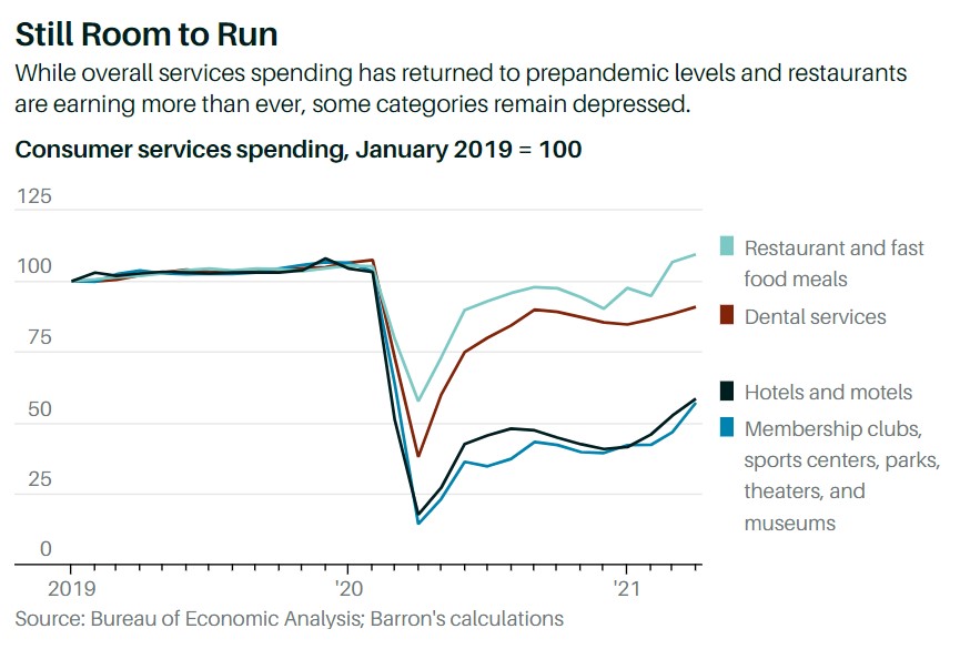 Which Industries Have Room To Grow?